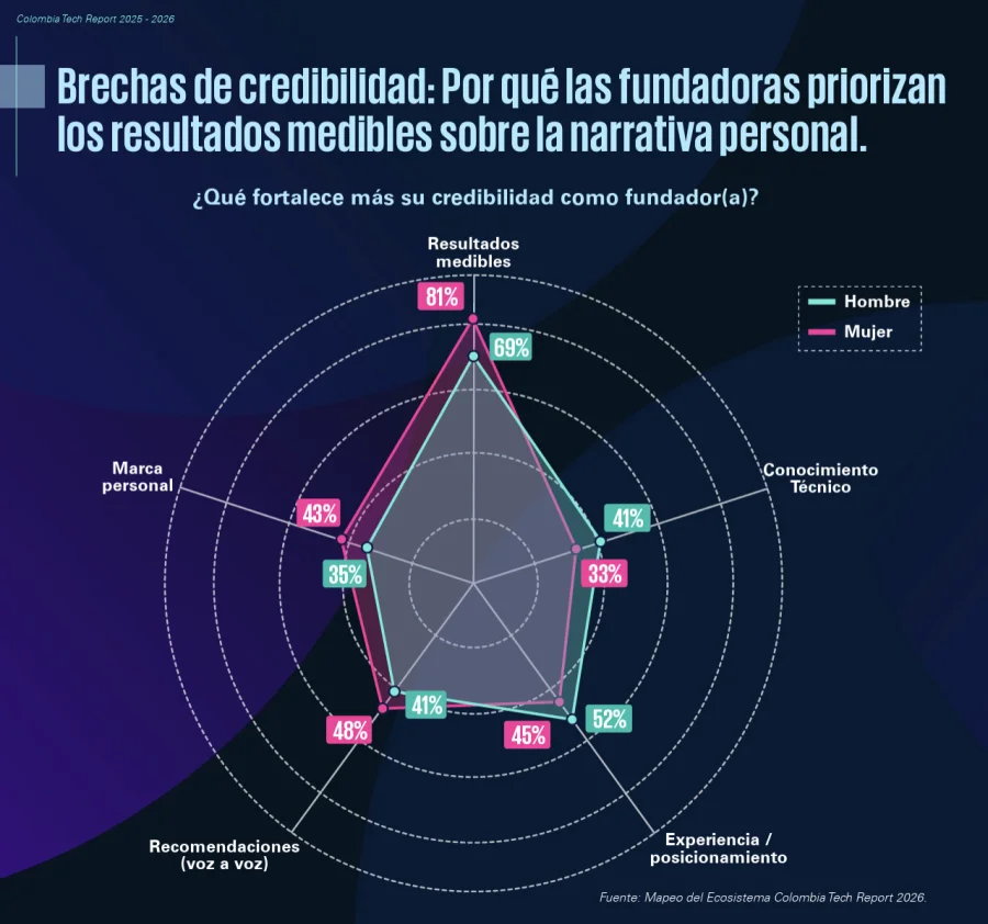 Mapeo del Ecosistema Colombia Tech Report 2026 - Tech Report 2026